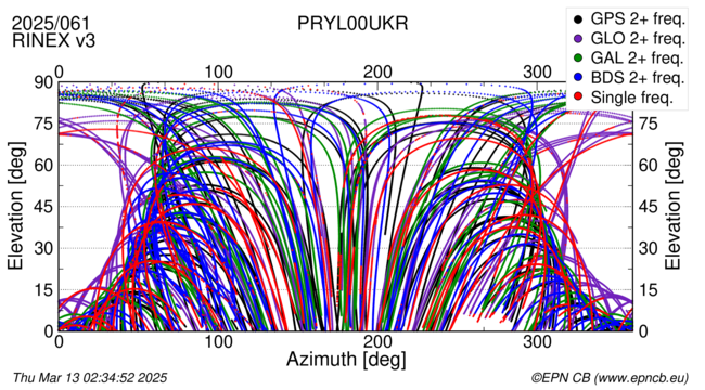 Azimuth / Elevation