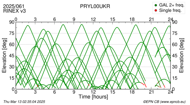 Azimuth / Elevation