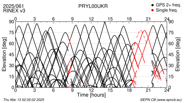 Azimuth / Elevation