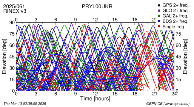 Time / Elevation