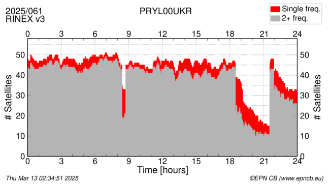 Time / Number of satellites