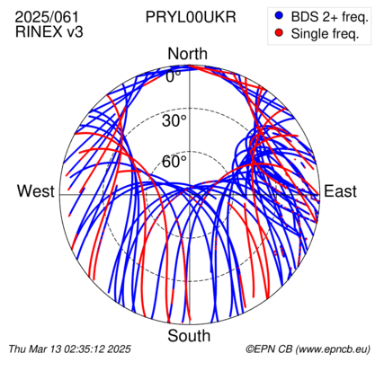 Azimuth / Elevation (polar plot)