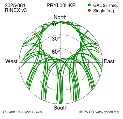 Azimuth / Elevation (polar plot)