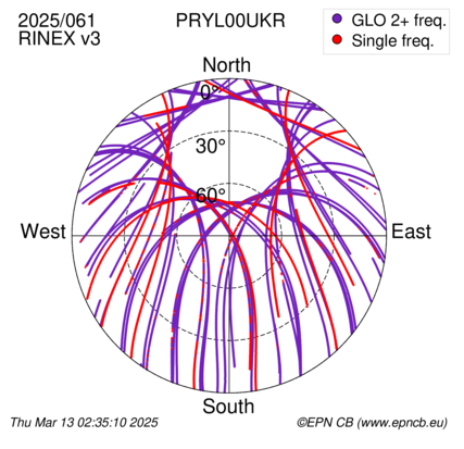 Azimuth / Elevation (polar plot)