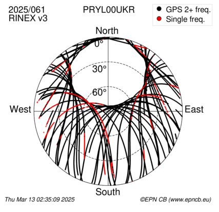 Azimuth / Elevation (polar plot)