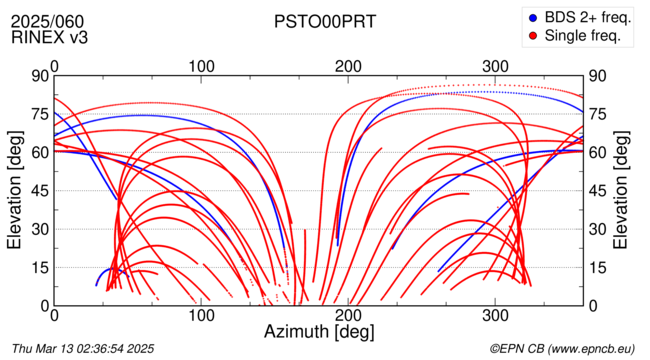 Azimuth / Elevation