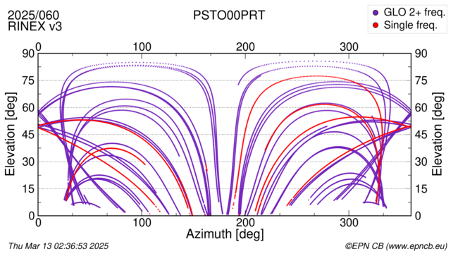 Azimuth / Elevation