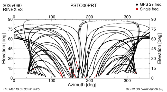 Azimuth / Elevation