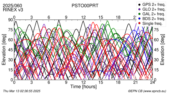 Time / Elevation