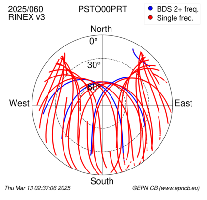 Azimuth / Elevation (polar plot)