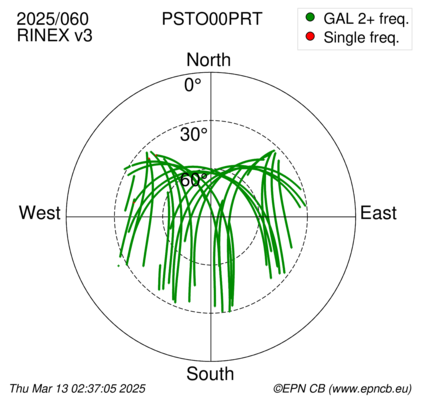 Azimuth / Elevation (polar plot)