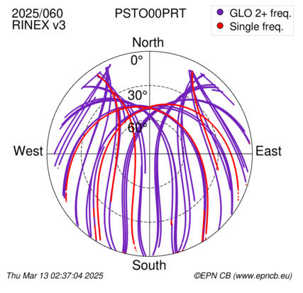 Azimuth / Elevation (polar plot)