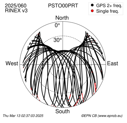 Azimuth / Elevation (polar plot)