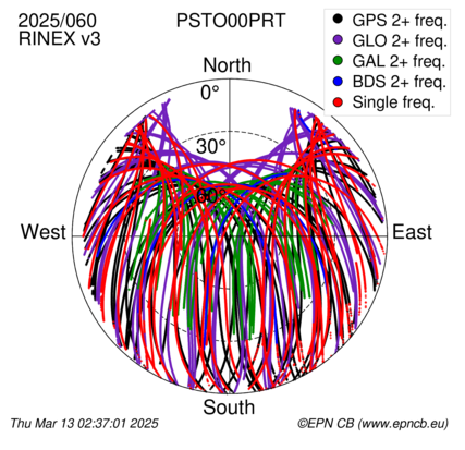 Azimuth / Elevation (polar plot)