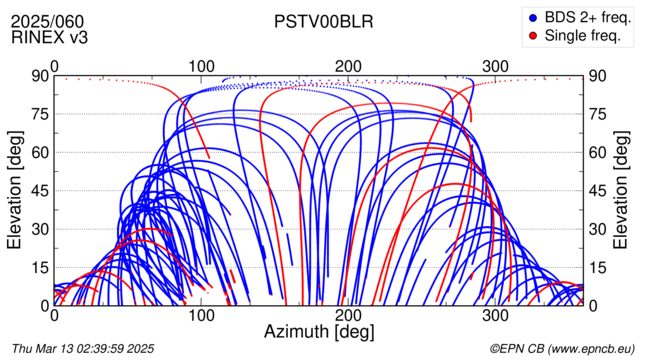 Azimuth / Elevation