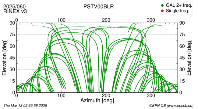 Azimuth / Elevation