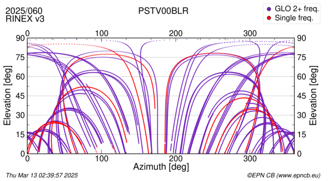 Azimuth / Elevation