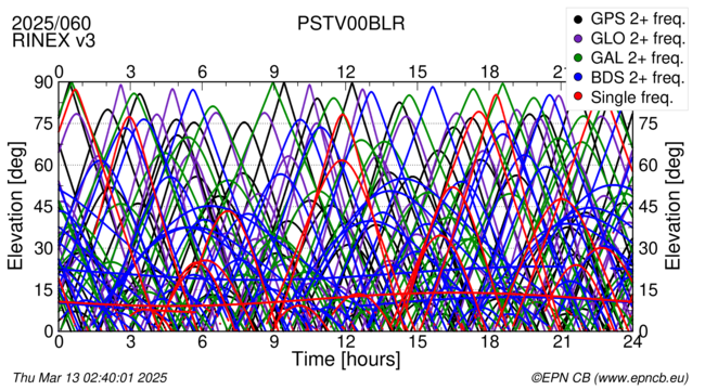 Time / Elevation