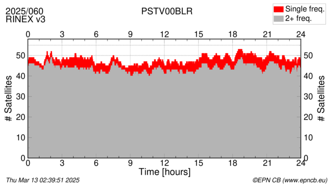 Time / Number of satellites