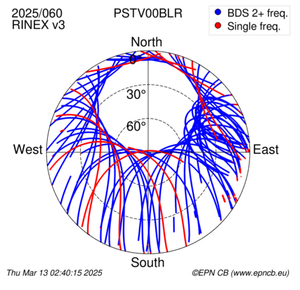 Azimuth / Elevation (polar plot)