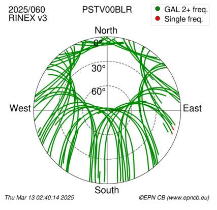 Azimuth / Elevation (polar plot)