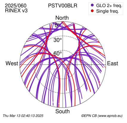 Azimuth / Elevation (polar plot)