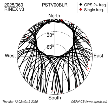 Azimuth / Elevation (polar plot)