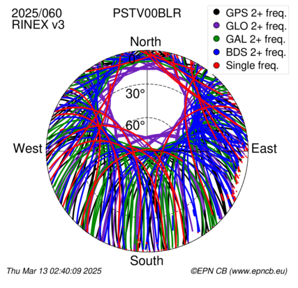 Azimuth / Elevation (polar plot)