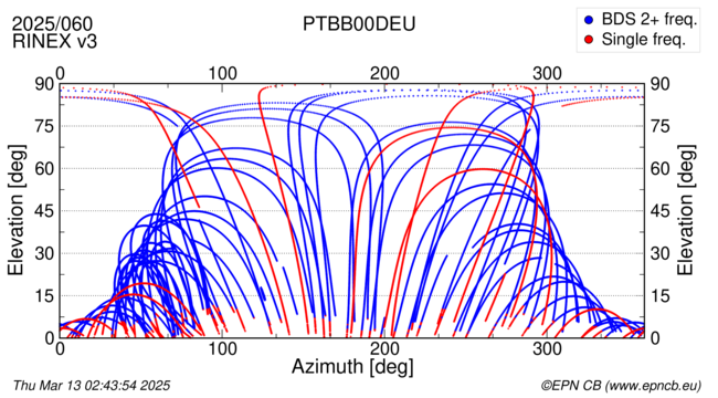 Azimuth / Elevation