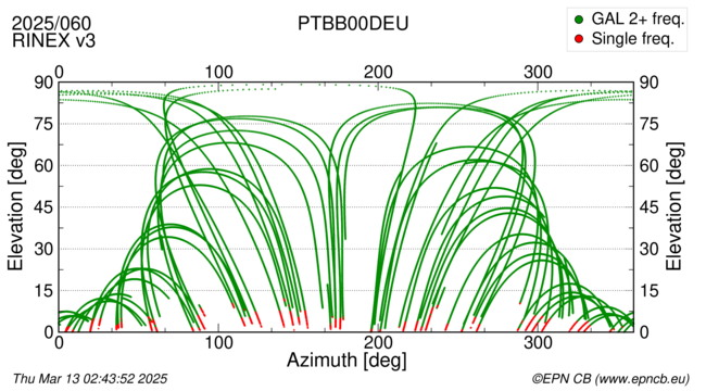 Azimuth / Elevation