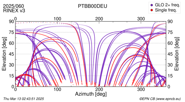 Azimuth / Elevation