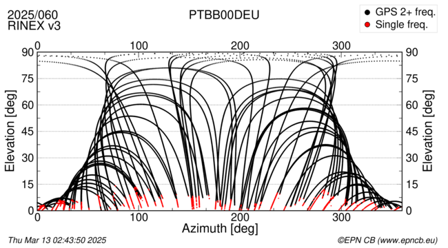 Azimuth / Elevation