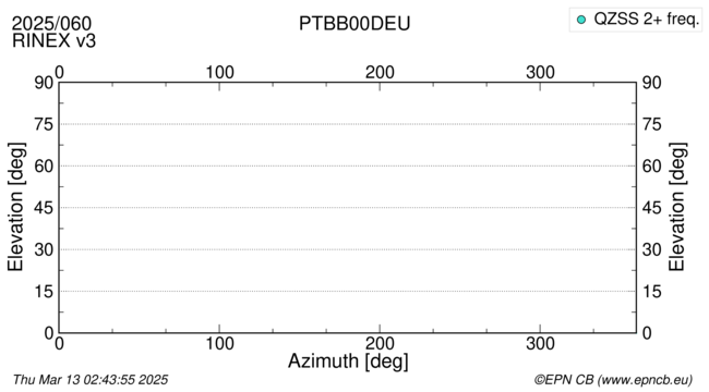 Azimuth / Elevation