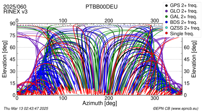 Azimuth / Elevation