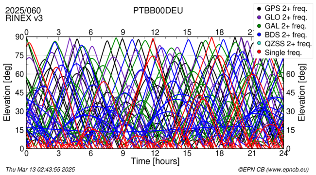 Time / Elevation