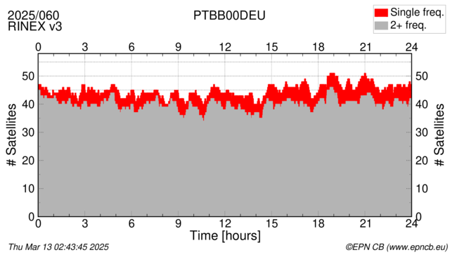 Time / Number of satellites