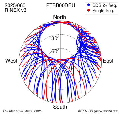 Azimuth / Elevation (polar plot)