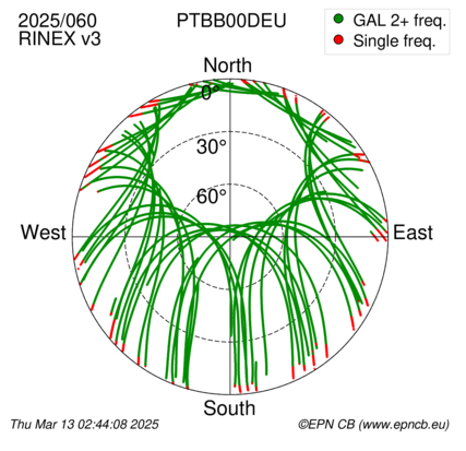 Azimuth / Elevation (polar plot)