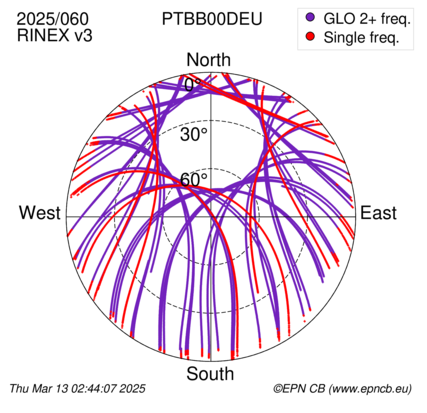 Azimuth / Elevation (polar plot)