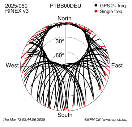 Azimuth / Elevation (polar plot)