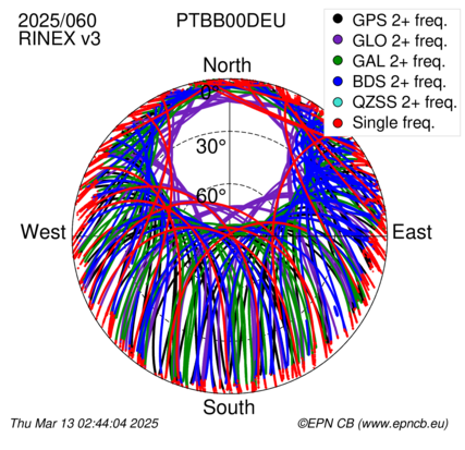 Azimuth / Elevation (polar plot)