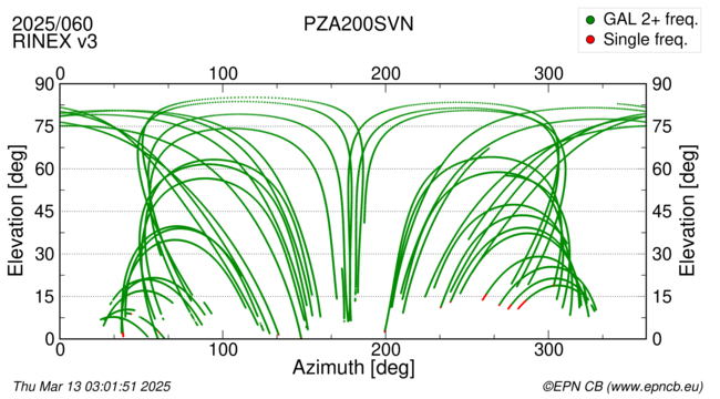 Azimuth / Elevation