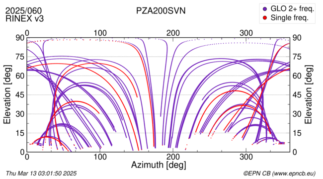 Azimuth / Elevation