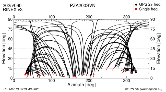 Azimuth / Elevation