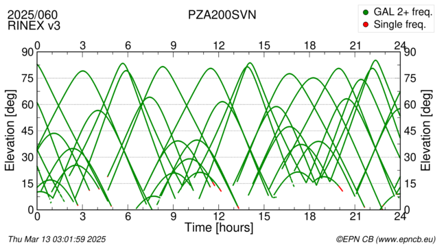 Azimuth / Elevation