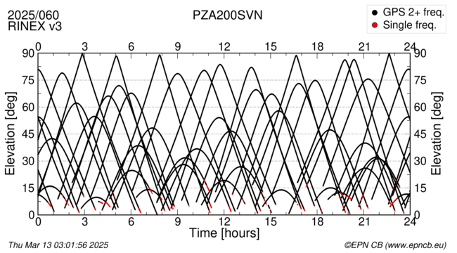 Azimuth / Elevation