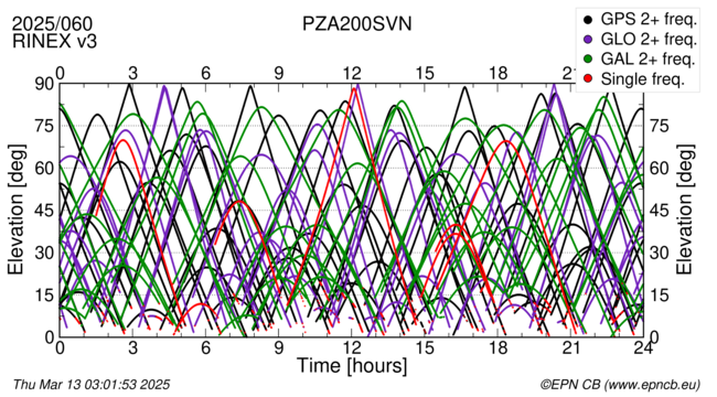 Time / Elevation