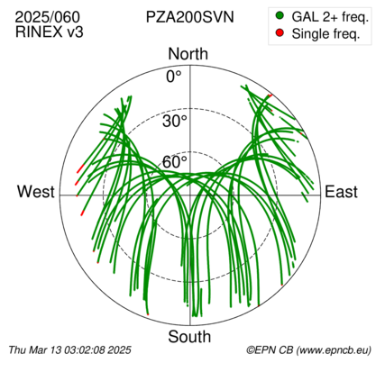 Azimuth / Elevation (polar plot)