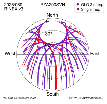 Azimuth / Elevation (polar plot)