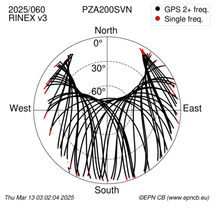 Azimuth / Elevation (polar plot)